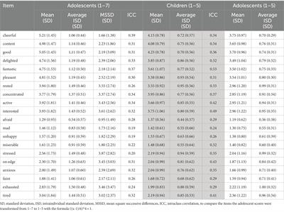 Assessing affect in adolescents with e-diaries: multilevel confirmatory factor analyses of different factor models